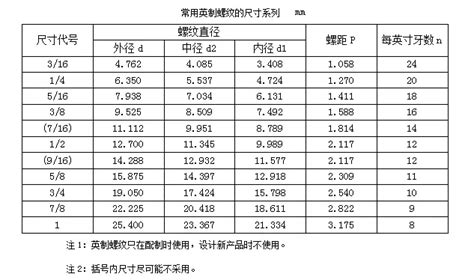 1/2是幾分|英制换算1分是1/8，2分为什么是1/4？是咋样计算的？